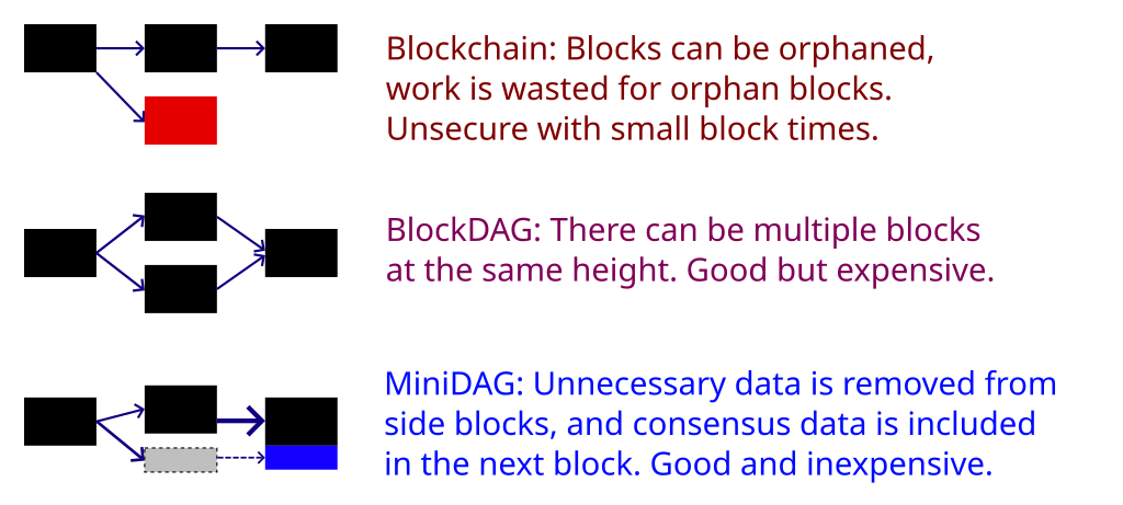 区块链 vs DAG vs MiniDAG对比图